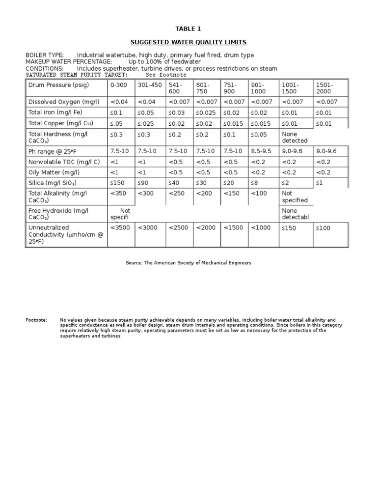 Table 1 Suggested Water Quality Limits Source The American Society of