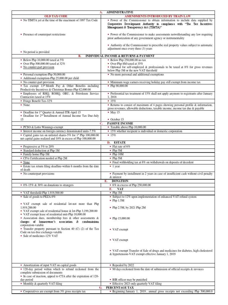 TRAIN LAW Comparative Analysis | PDF | Capital Gains Tax | Value Added Tax