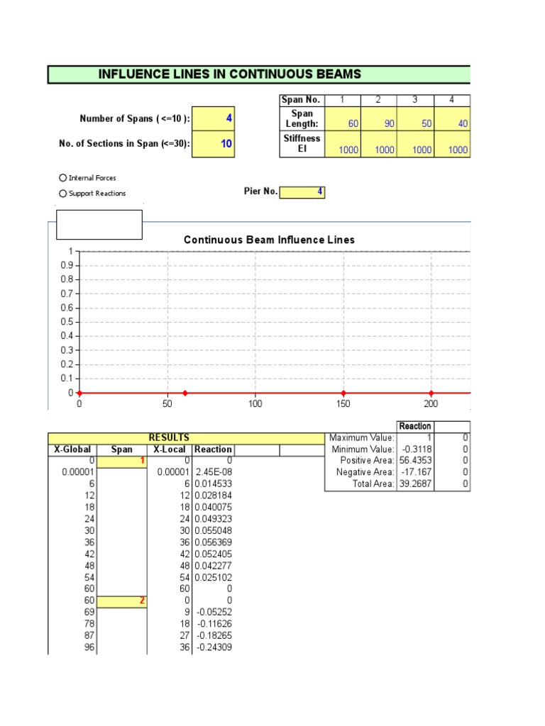 Influence Lines for Continuous Beams | PDF | Mechanics | Structural ...