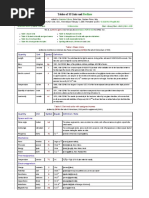 Tables of SI Units And: Prefixes