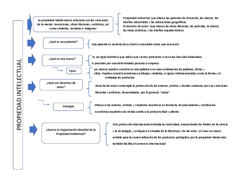 Mapa Conceptual | PDF | Propiedad intelectual | Obras intelectuales