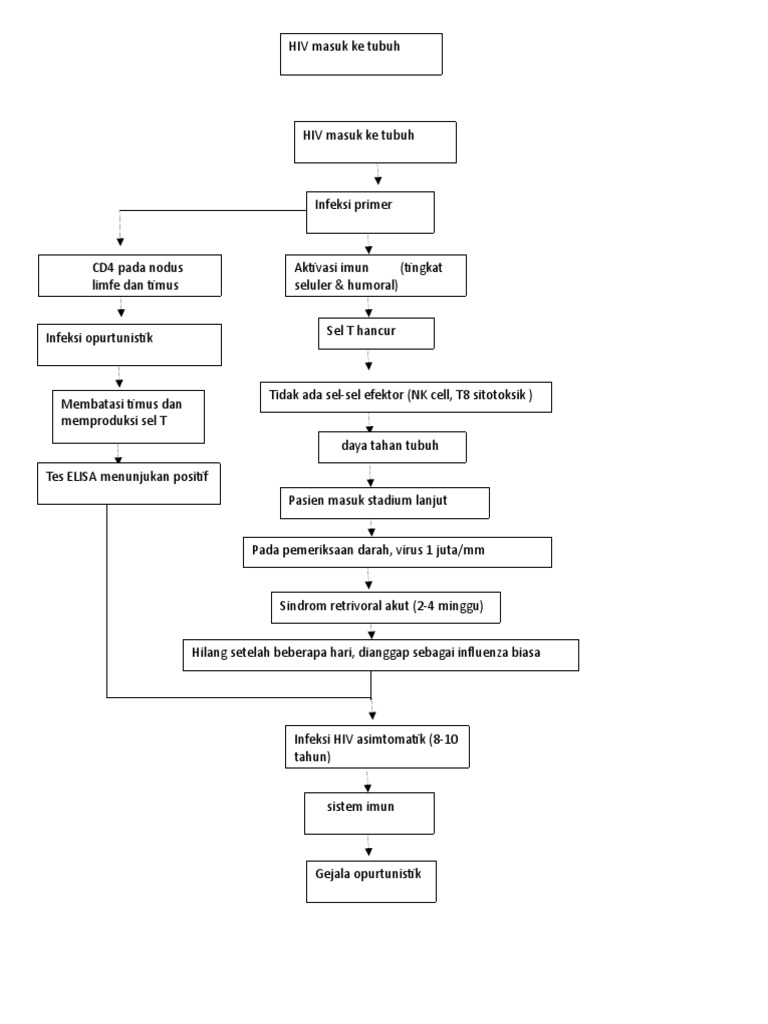 Pathway HIV | PDF