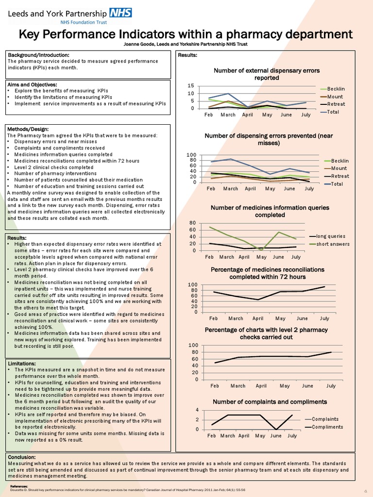 Key Performance Indicators Within a Pharmacy Department Performance