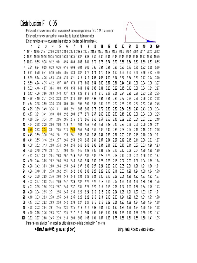 distribucion de tabla F, para hallar F calculada
