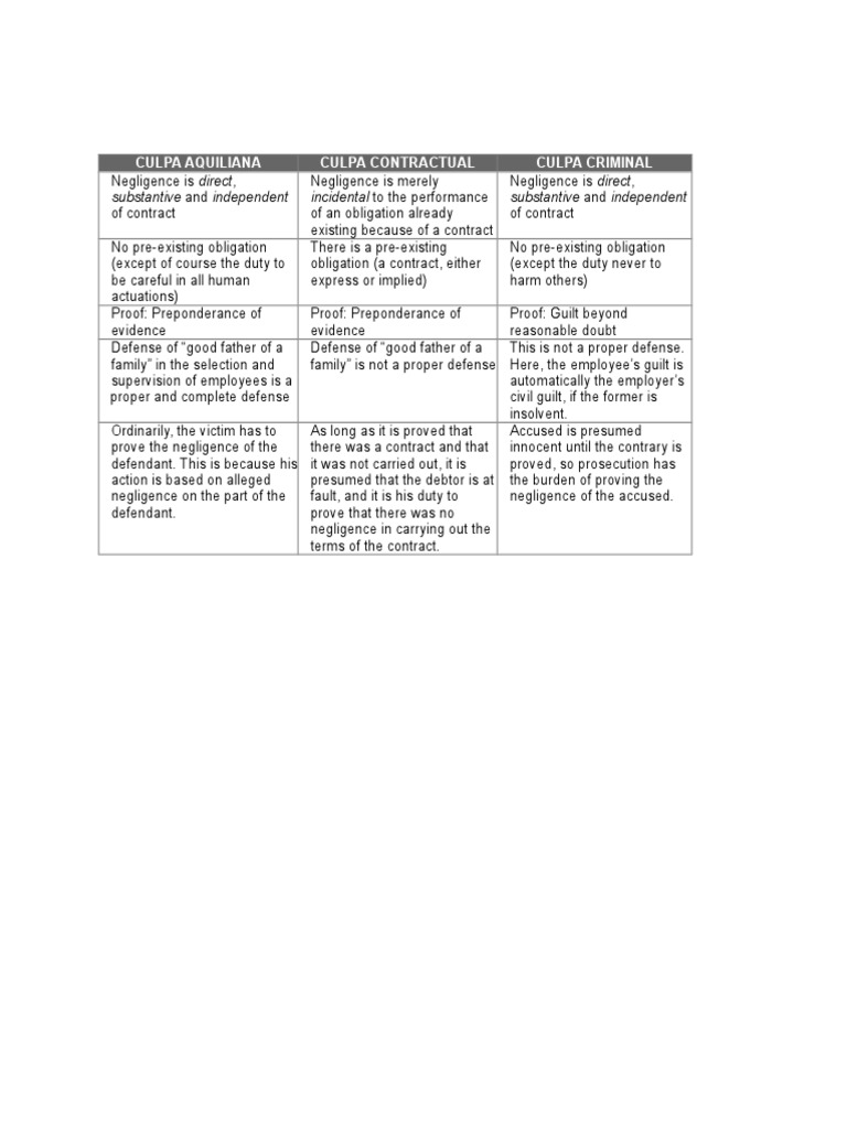 Distinctions in Culpa Types | PDF