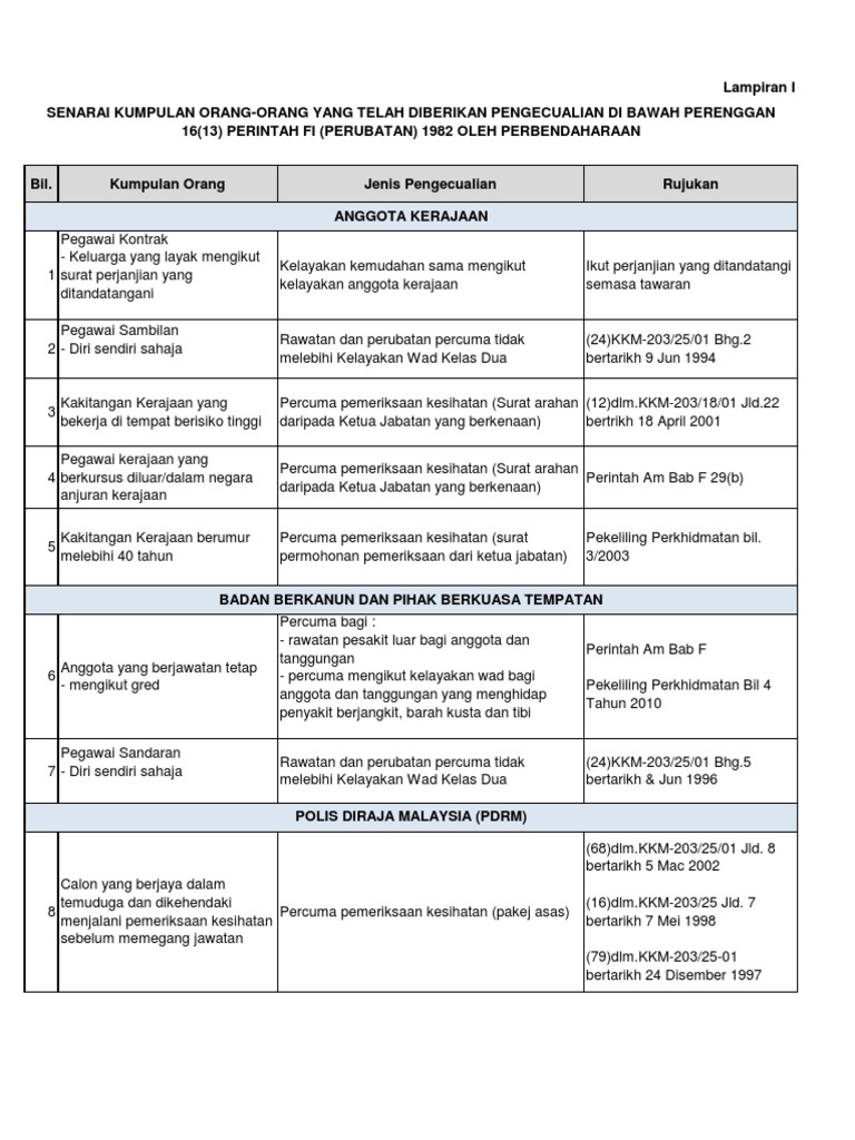 Senarai Pengecualian Caj Perubatan Pdf