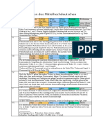 Ablautreihen - Übersicht PDF