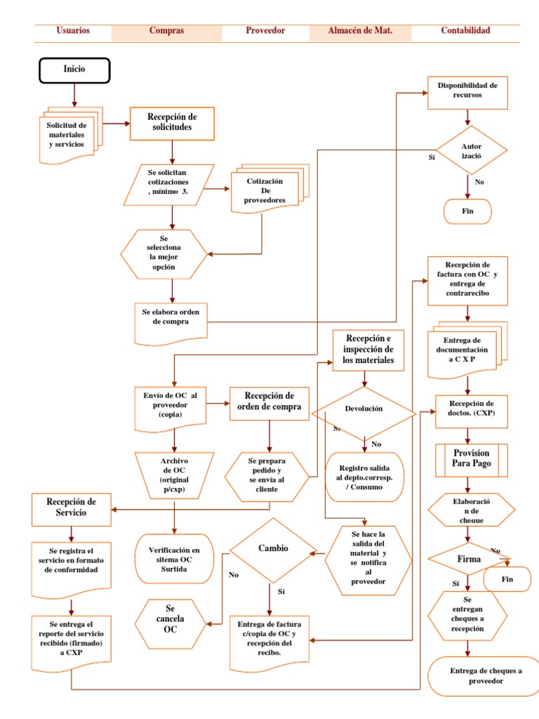 Flujograma del Proceso de Compras | PDF | Informática | Internet