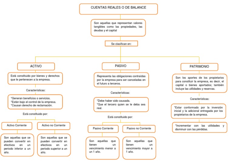 Mapa Mental Cuentas de Balance Hoja de balance Business