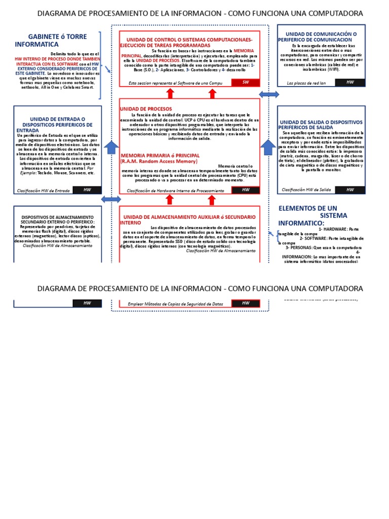 Diagrama Del Sistema de Procesamiento de La Información en Informática ...
