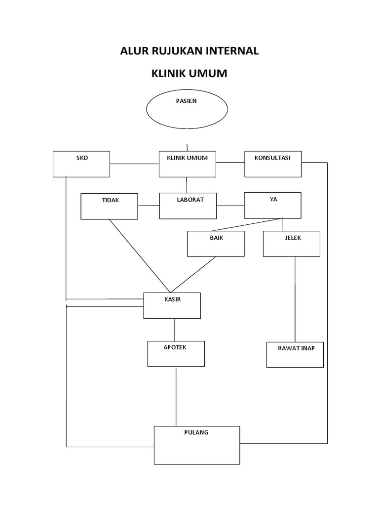 Alur Rujukan Internal | PDF