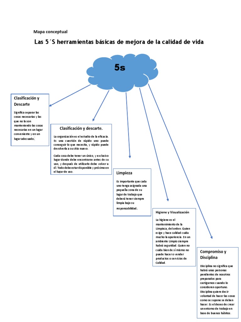 Mapa Conceptual de Los 5S Gestión de la calidad