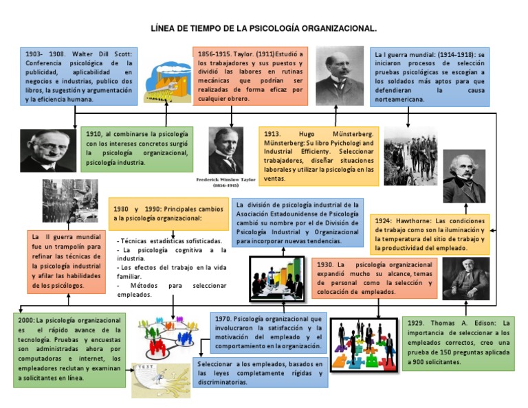 Línea de Tiempo de La Psicología Organizacional
