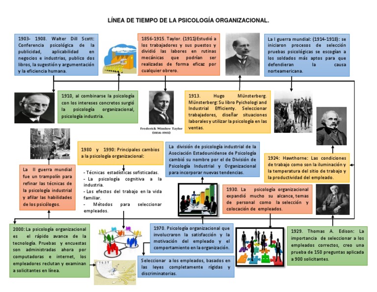 Línea De Tiempo De La Psicología Organizacional Psicología Industrial