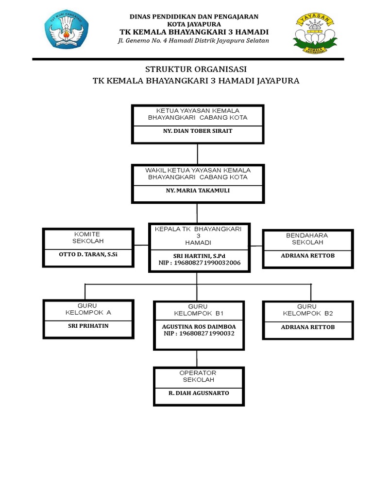 Struktur Organisasi PAUD