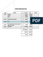 Laporan Penggunaan Dana: 5,273,000.00 10,000,000.00 Dana Di Rek. 4,727,000.00 Sisa Dana Jumlah Pengeluaran