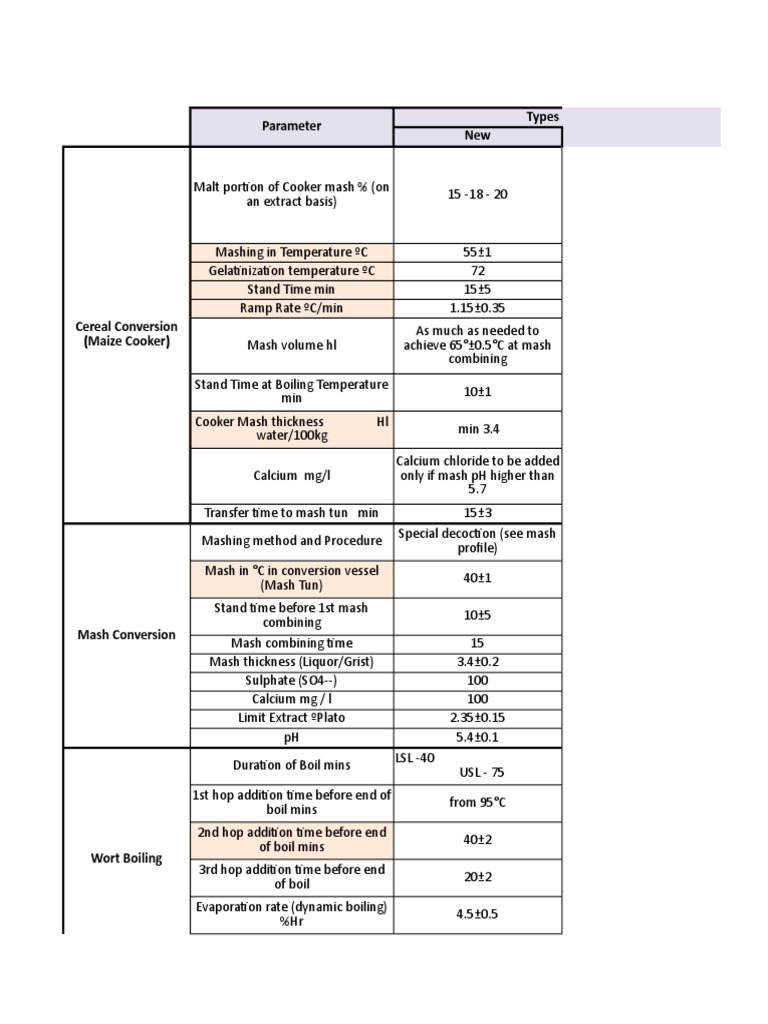Optimization of Mash Profiles and Process Parameters for Specialty