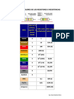 Código de Colores de Los Resistores o Resistencias