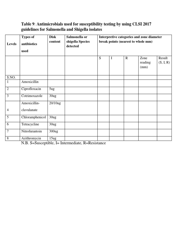 CLSI Antibiotic Susceptibility Chart | PDF