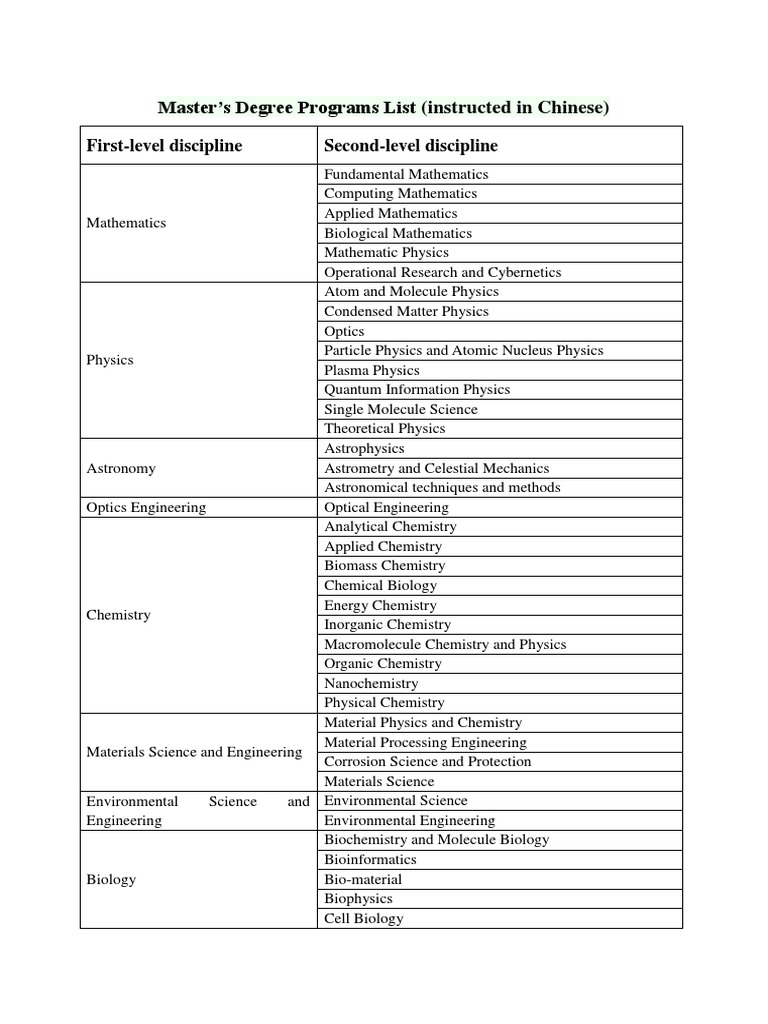 Master's Degree Programs List (Instructed in Chinese) FirstLevel