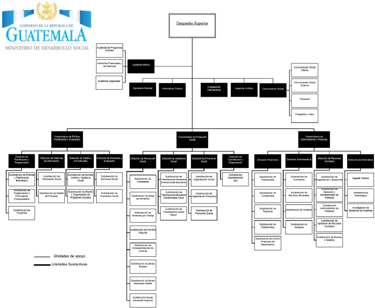 Organigrama Ministerio de Desarrollo Social de Guatemala