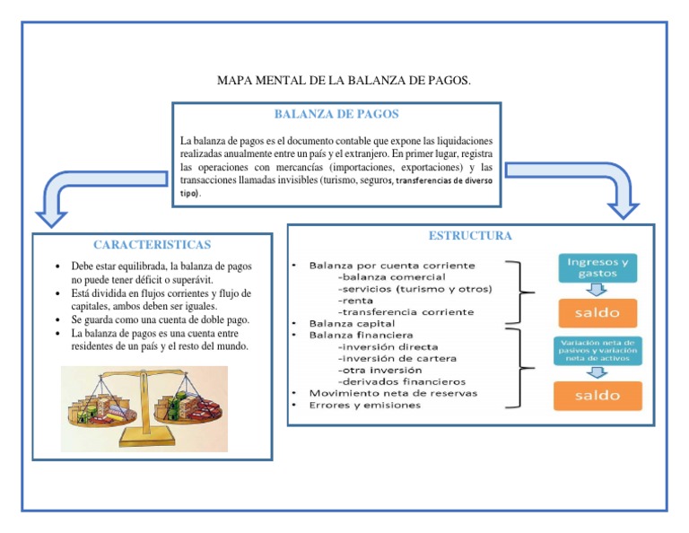 Mapa Mental de La Balanza de Pagos