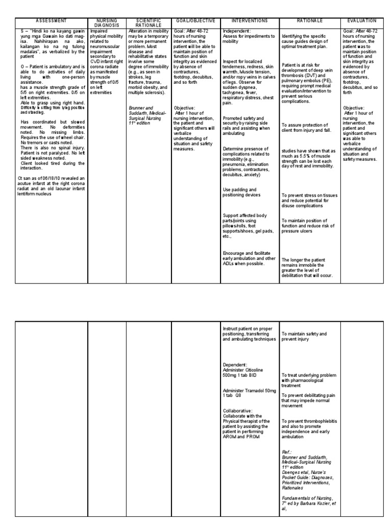  NCPs Impaired Physical Mobility 2 Diseases And Disorders Medicine