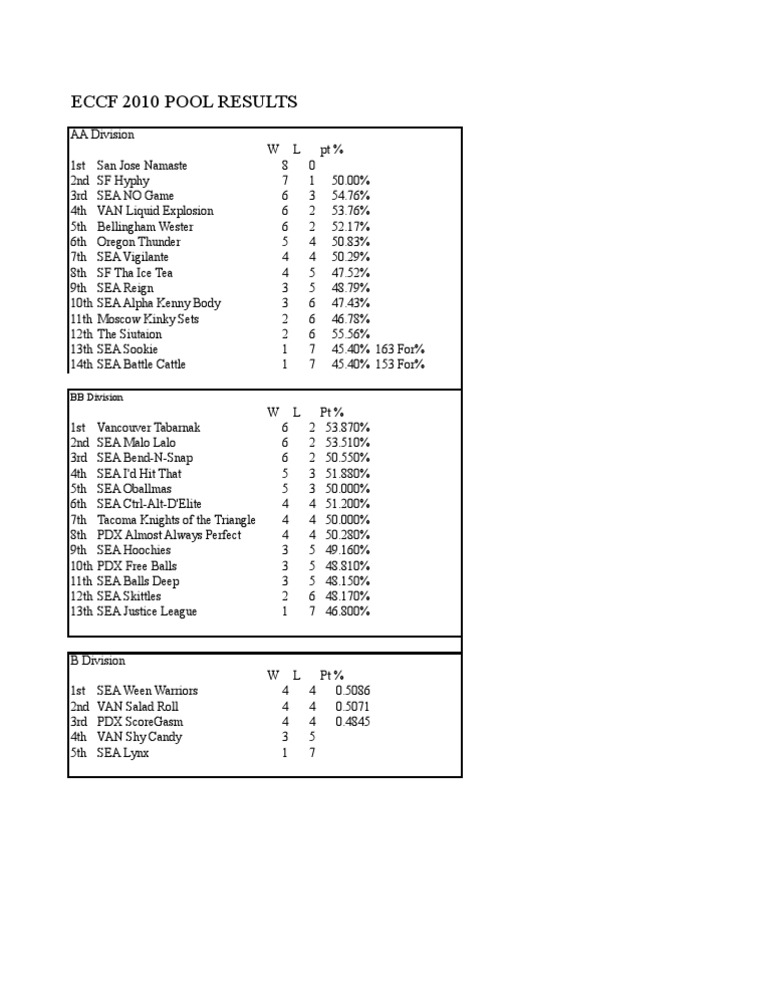 ECCF 2010 Pool Results Summary | PDF