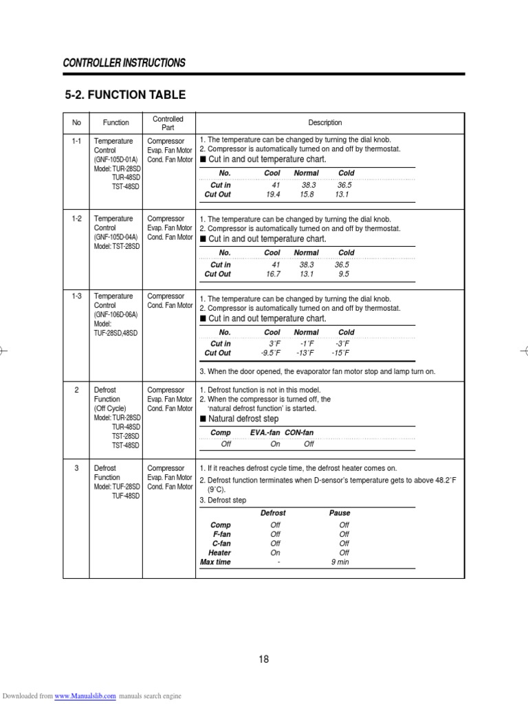 Controller Instructions for Compressor Functions | PDF | Thermostat | Hvac