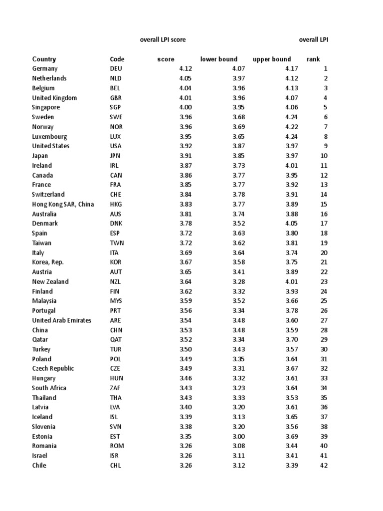 Overall LPI Score Overall LPI Rank Code | PDF