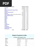 Religions and Their Followers in 2015