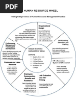 The Human Resource Wheel