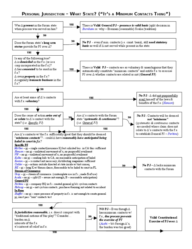Mississippi Rules Of Civil Procedure >> Personal Jurisdiction Flow Chart | Minimum Contacts | Personal Jurisdiction Mississippi Rules Of Civil Procedure >> Personal Jurisdiction Flow Chart | Minimum Contacts | Personal Jurisdiction