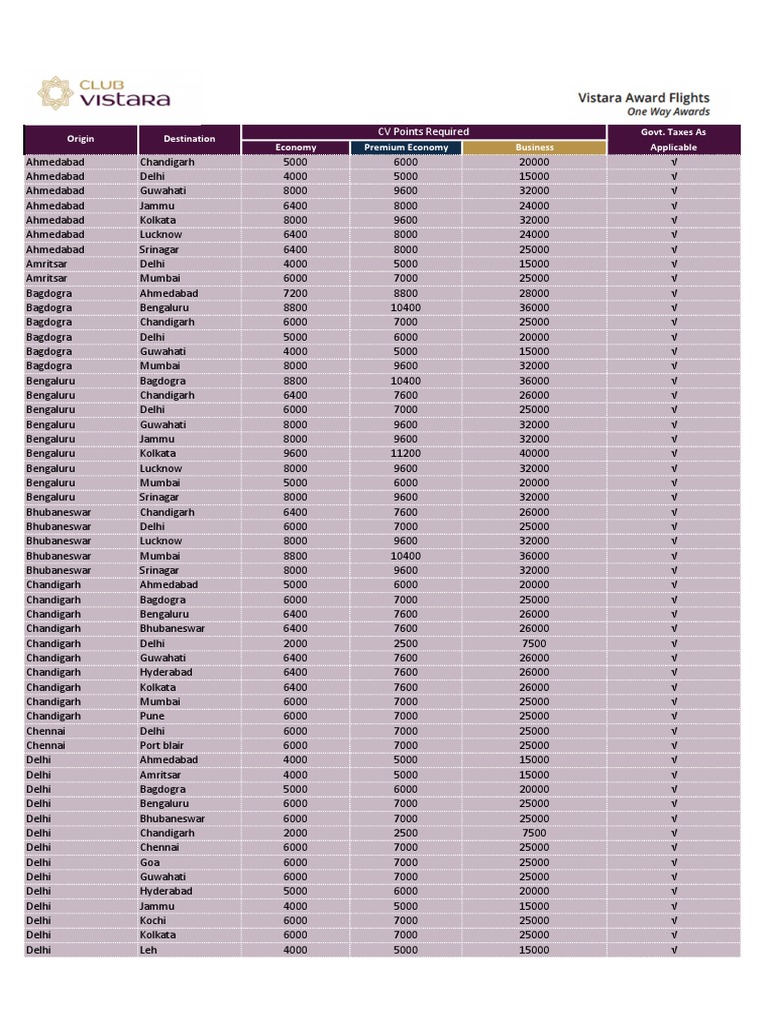 Award Flight on Vistara Services (Economics) Payments