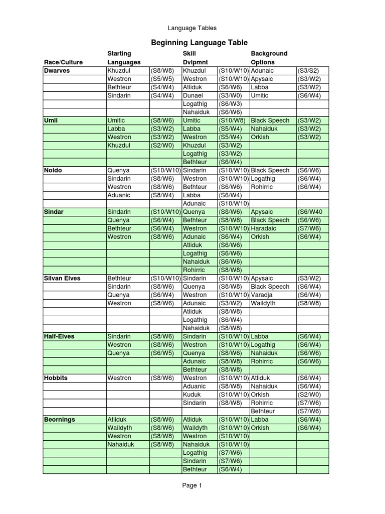 Beginning Language Table For MERP | Download Free PDF | Orc (Middle ...