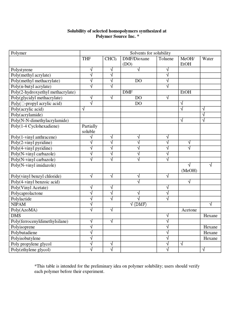 Solubility of Polyd Dolphon PDF Poly(Methyl Methacrylate