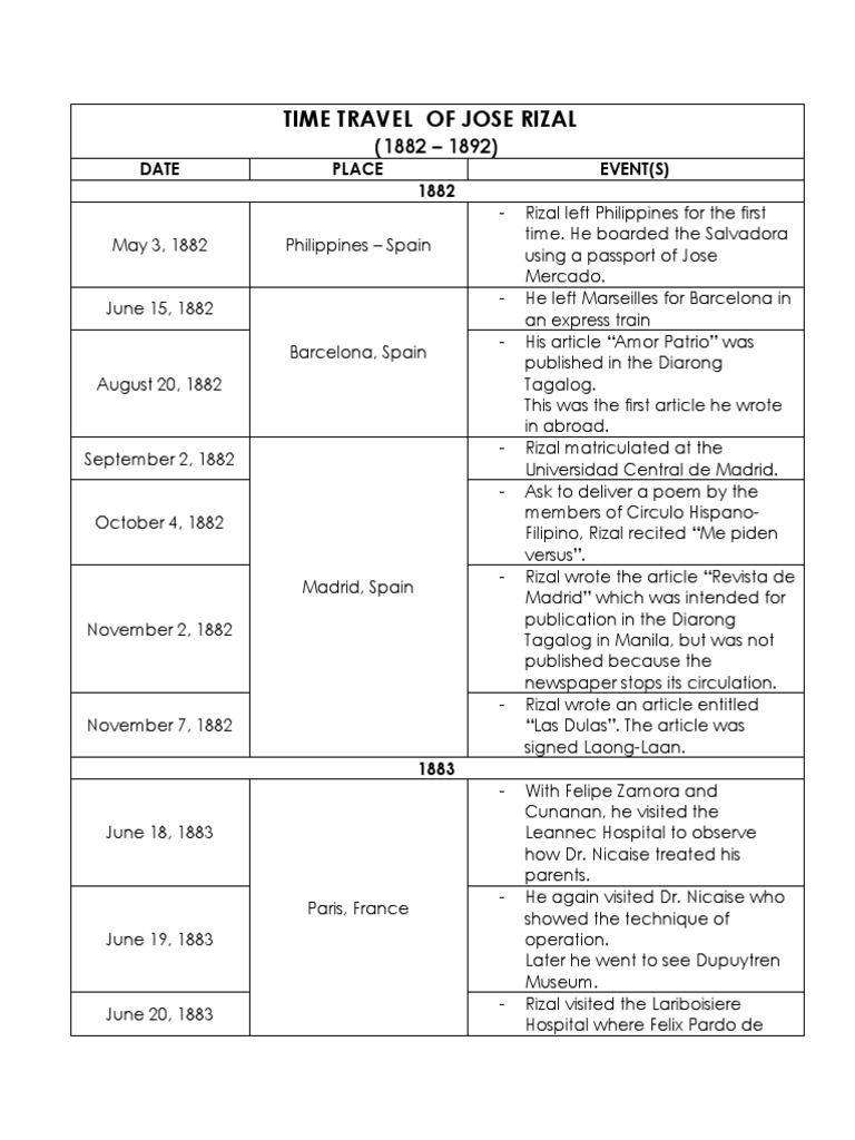 Time Travel of Jose Rizal | PDF | Philippines