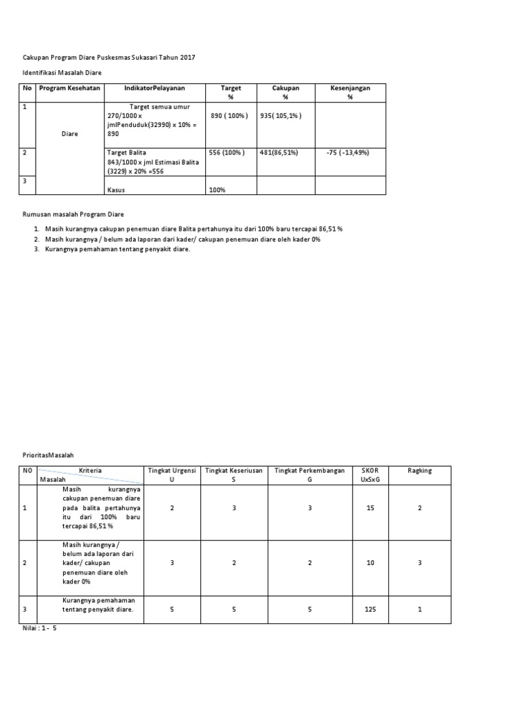 Cakupan Program Diare Puskesmas Cisempur Tahun 2015 | PDF