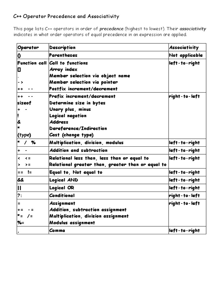C++ Operator Precedence and Associativity | PDF | Computers
