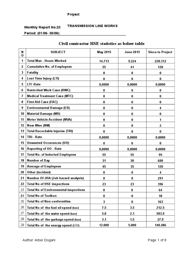 June 2023 HSE Report: Transmission Line | PDF | Safety | Transport