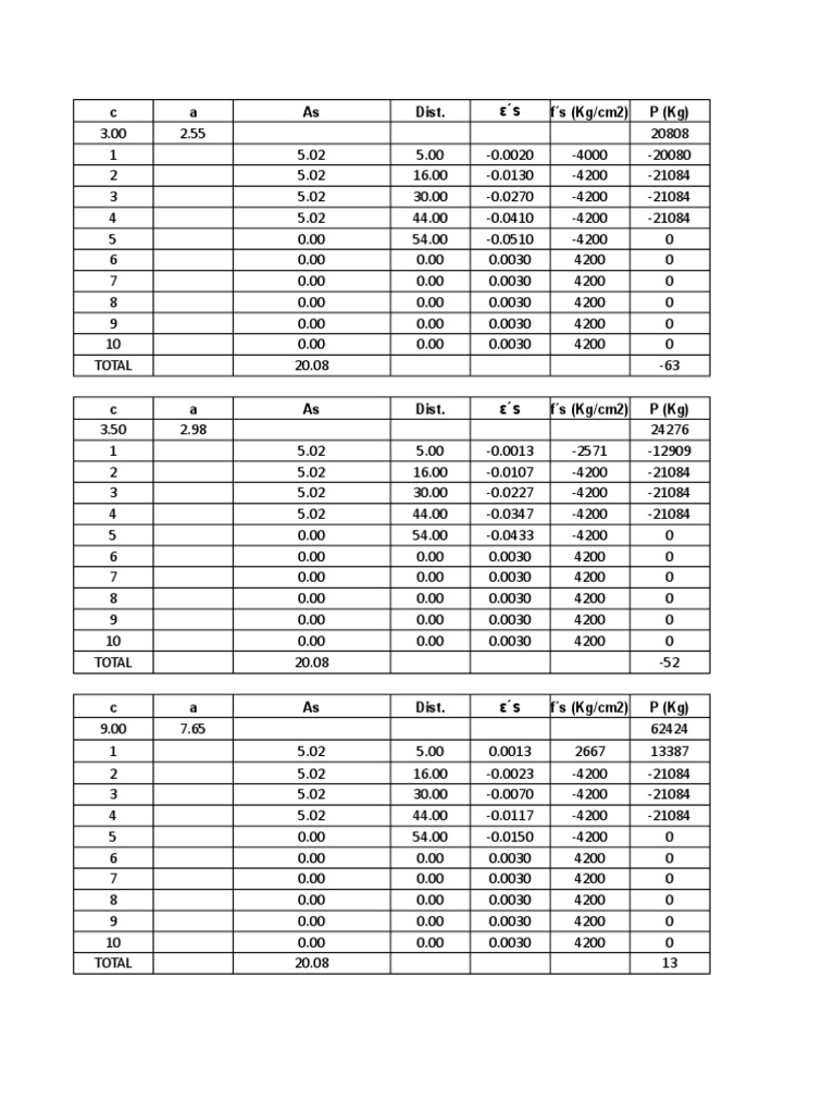 Structural Analysis Data Summary | PDF