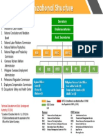 DOLE Organizational Structure (AO 10 Feb 2017)