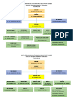 Carta Organisasi