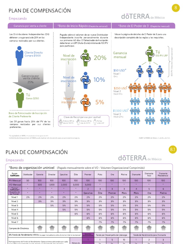 Plan de Compensación doterra 600 PV | PDF