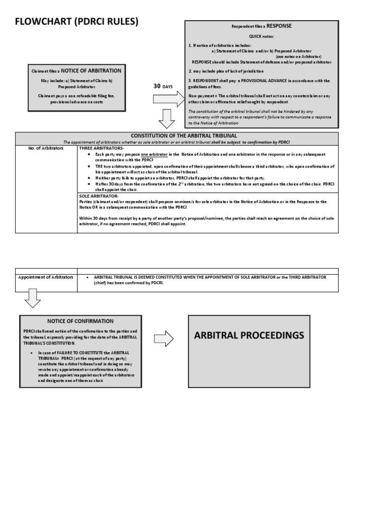 Flowchart Outlining the Key Stages of the Arbitration Process Under the