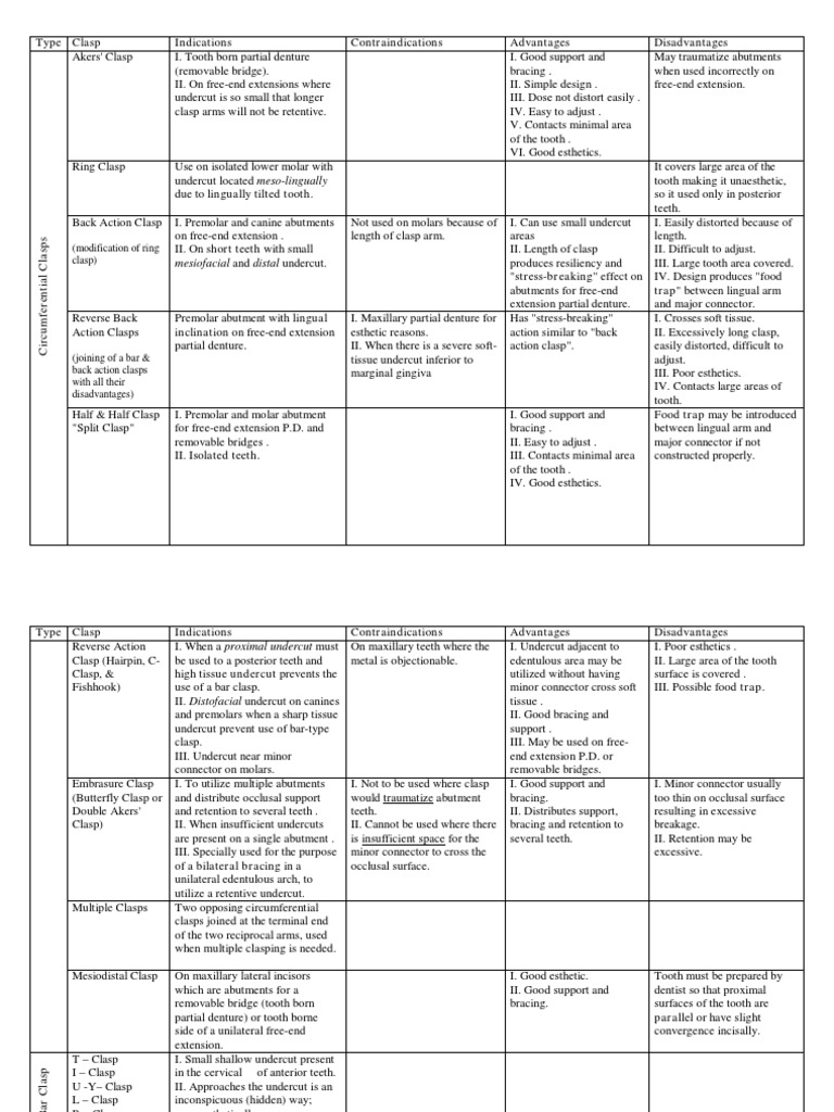 Types of Clasps Tooth