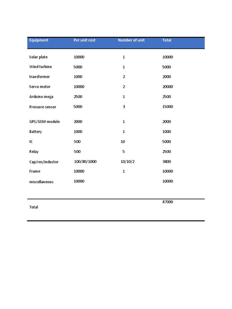 Equipment per unit cost number of unit total pdf