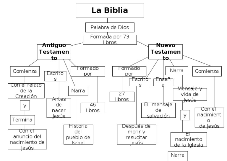 Esquema Q Es Biblia | PDF