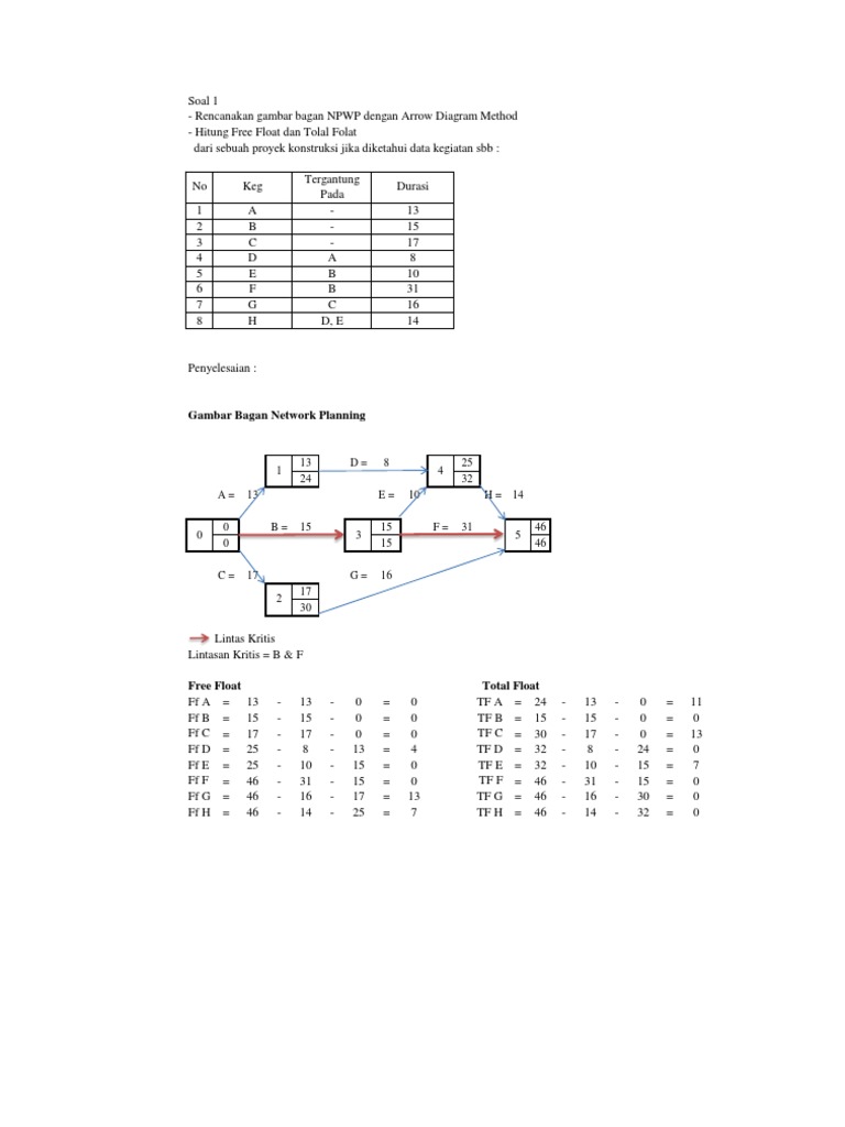 Yuk Mojok! 6+ Contoh Soal Network Planning Dan