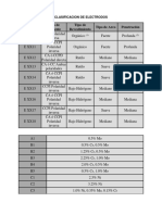 Clasificación y tipos de electrodos para soldadura